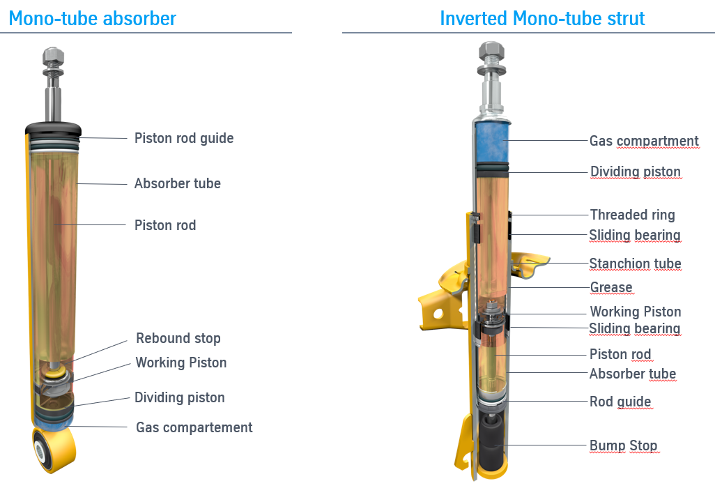 Monotube Versus Twintube